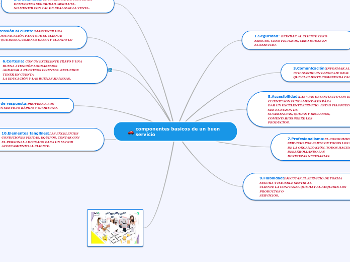 componentes basicos de un buen servicio Mind Map componentes basicos de un buen servicio Mind Map